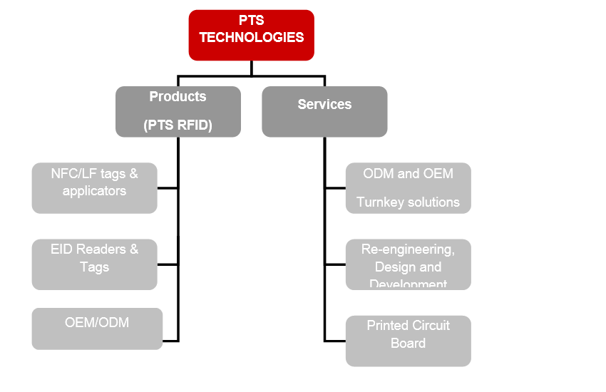 PTS organisation chart